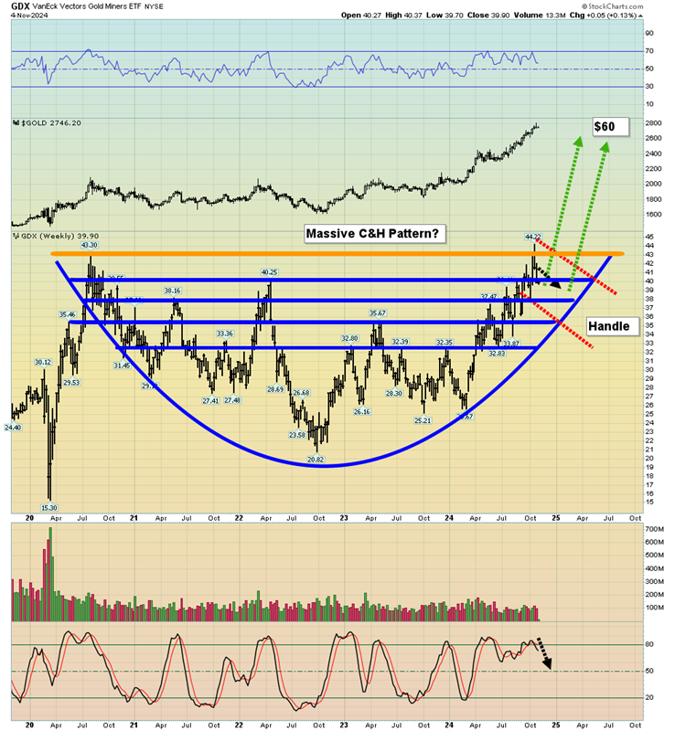 GDX Technical Chart