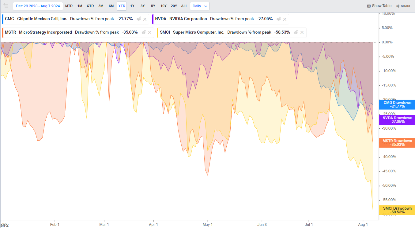 2024 Drawdowns