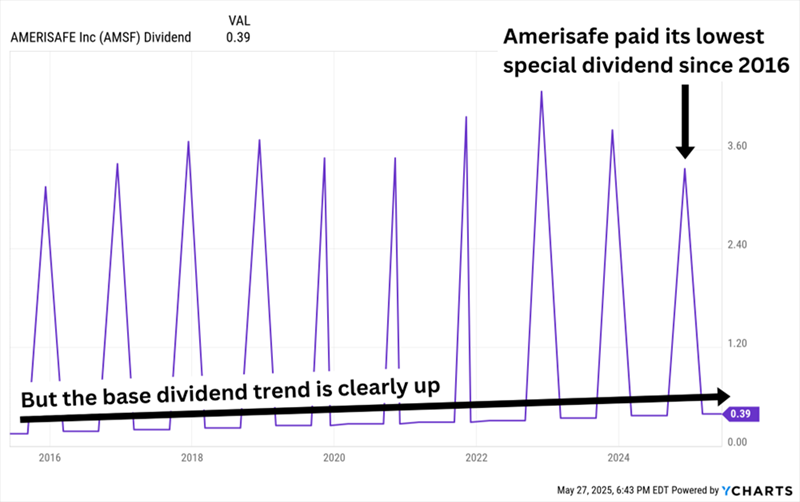 AMSF-Dividends AMSF-Dividends