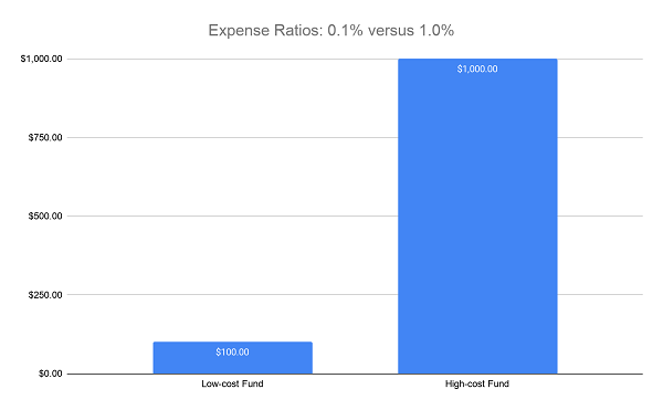 Expense Fees Income Chart