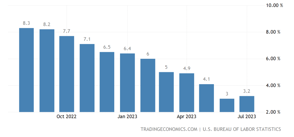 Inflation Rate