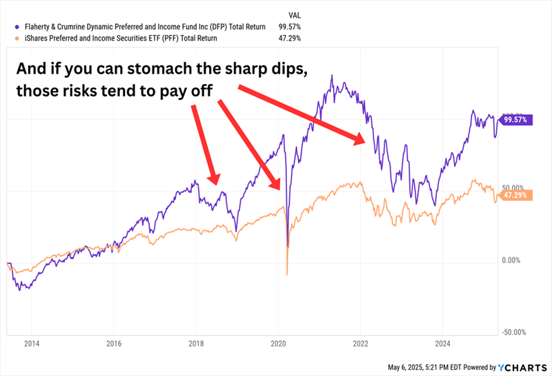 DFP-Total Returns DFP-Total Returns