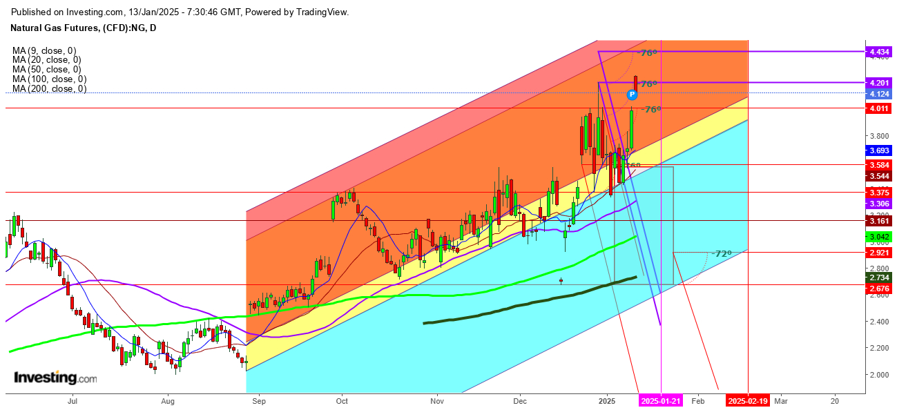 Natural Gas Futures Daily Chart