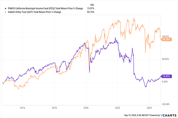 GUT-Outperforms