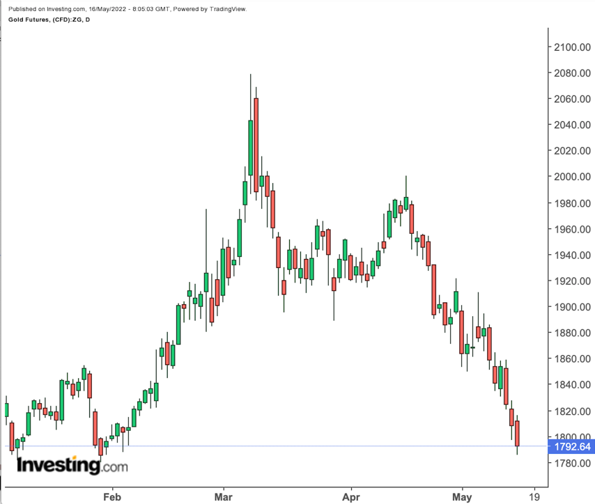 Gold Daily