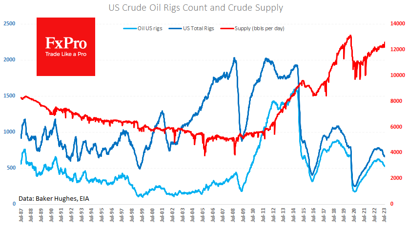 US Crude supply jumped from 12.2M to 12.6M BPD