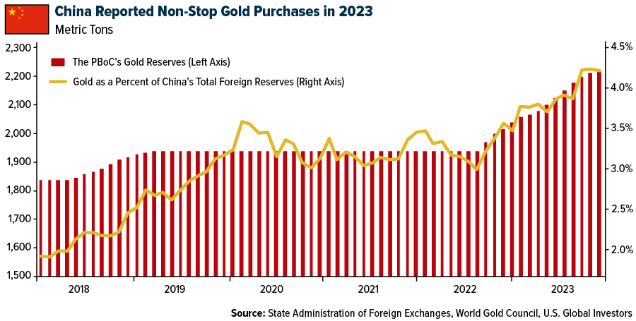 China Gold Reserves Vs Total Foreign Reserves