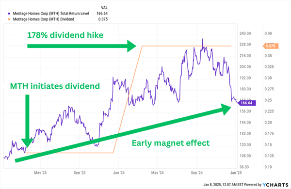 MTH-Dividend Magnet