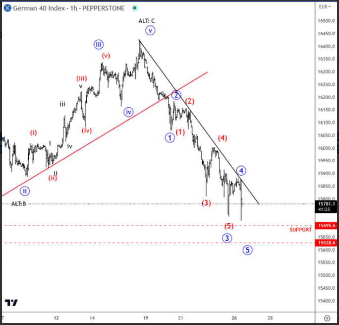 German DAx Elliott wave