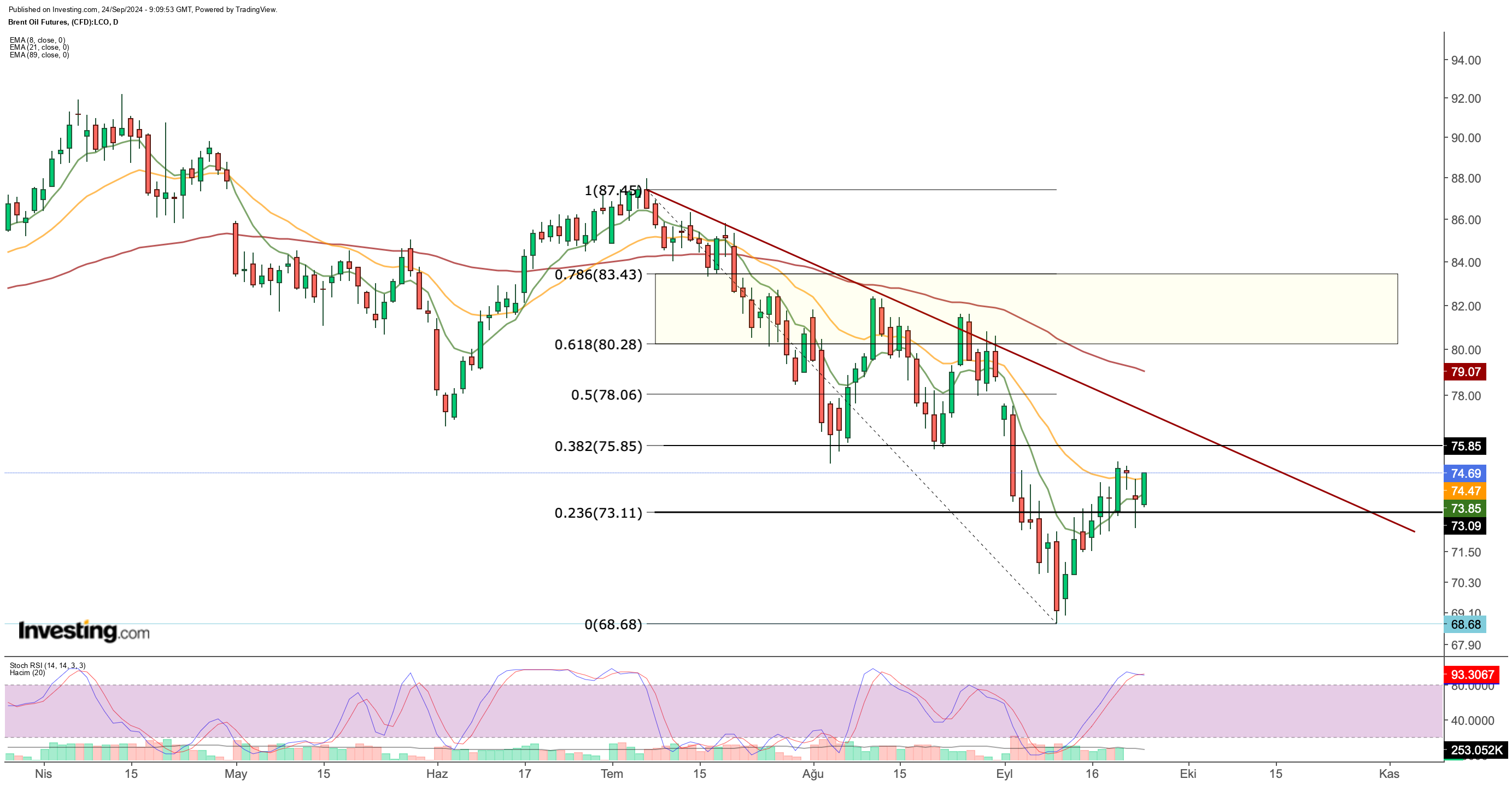 Brent Daily Chart