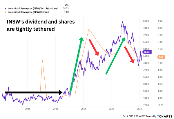 INSW-Total Returns