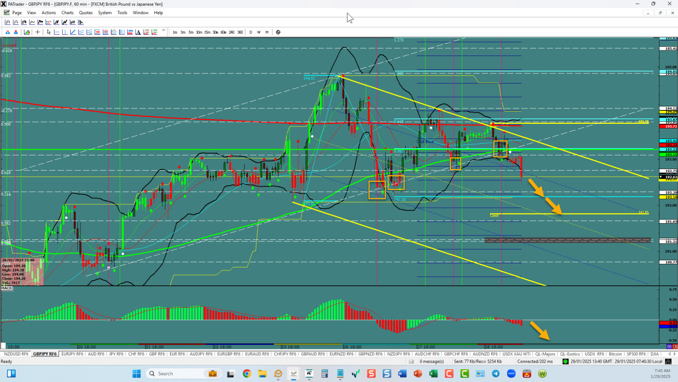 GBPJPY – Breaks support