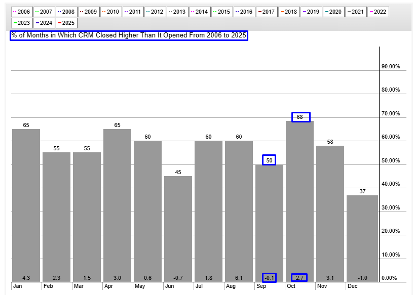 Salesforce Seasonality Chart