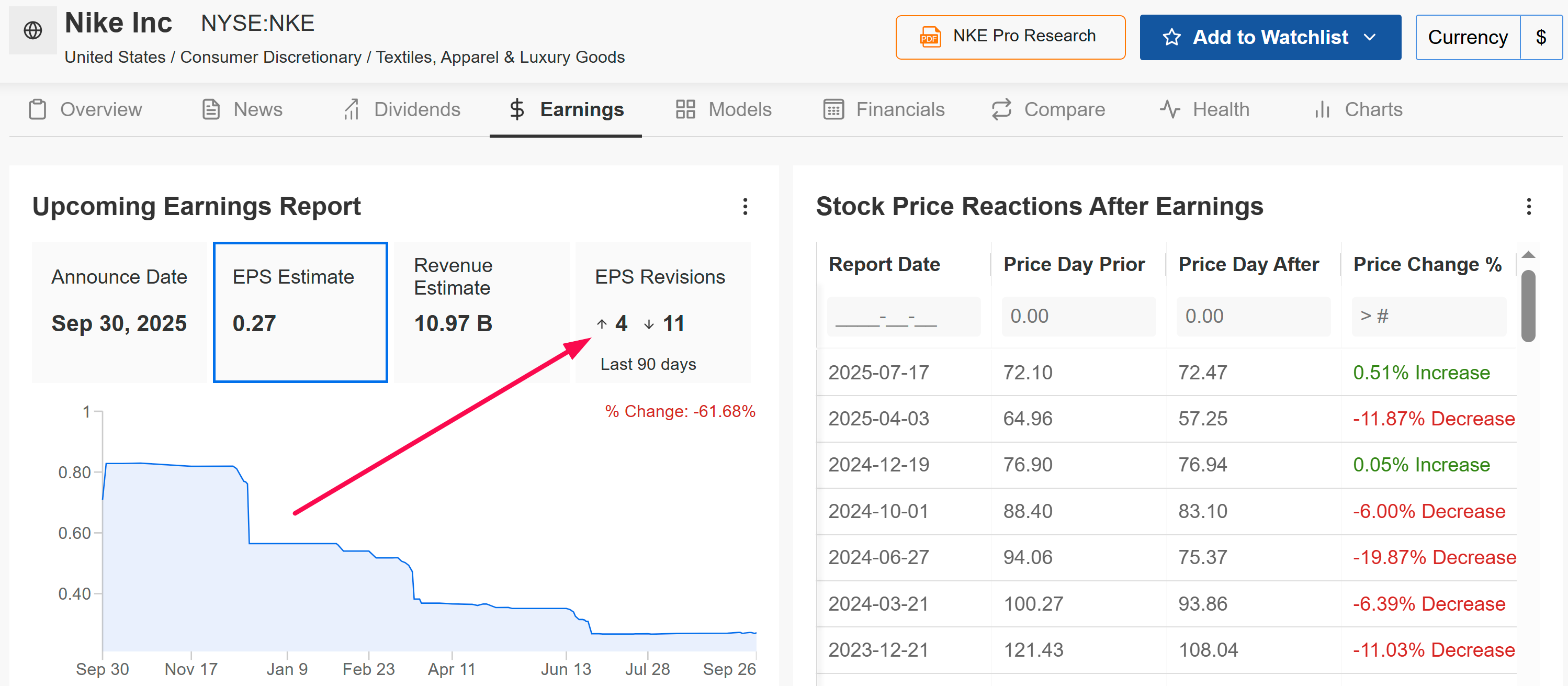 Nike Earnings Forecast