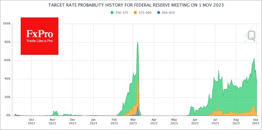 FedWatch tool puts the probability of a November hike at 38%