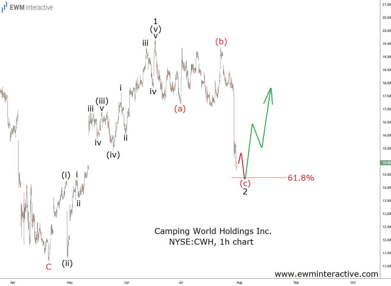 Camping World Stock Camping World Stock