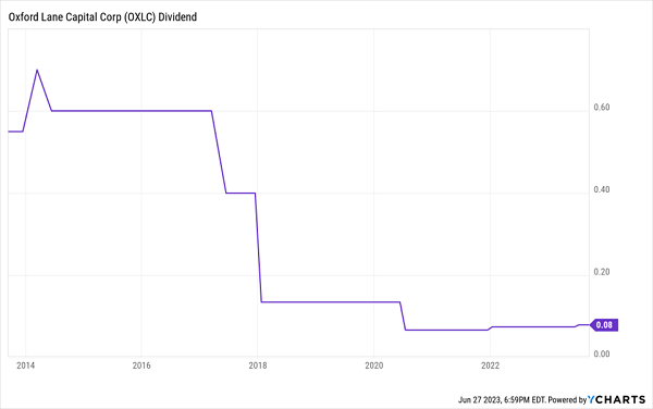 OXLC Dividend History