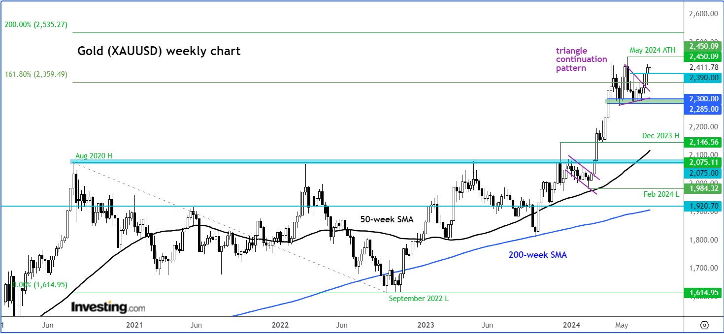 Gold Weekly Chart