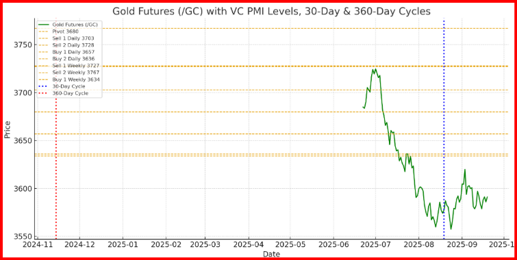 Gold Futures - Gann Cycle