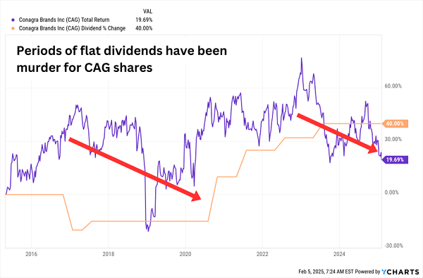 CAG-Dividend Magnet