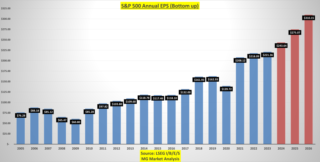 S&P 500 Annual EPS