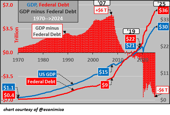 GDP minus Fed Debt