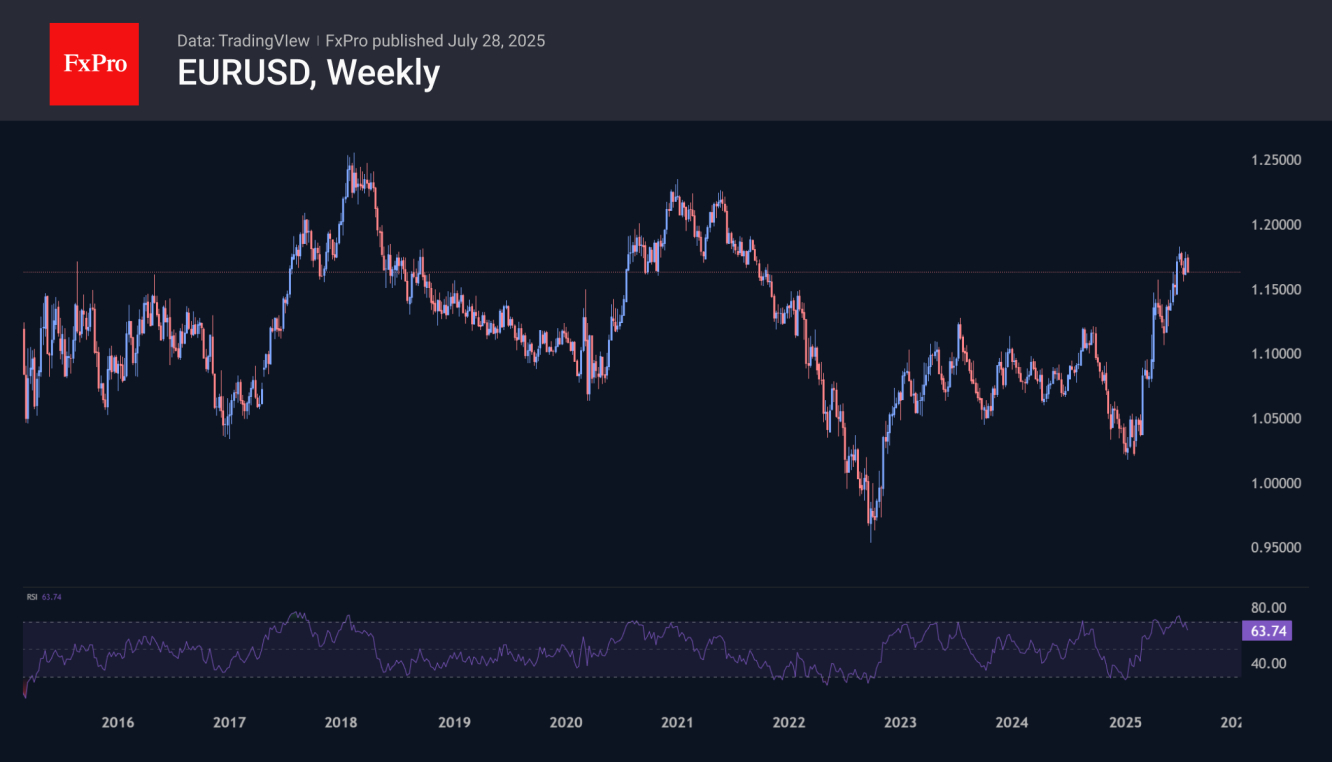 แผนภูมิรายสัปดาห์ของ Eurusd