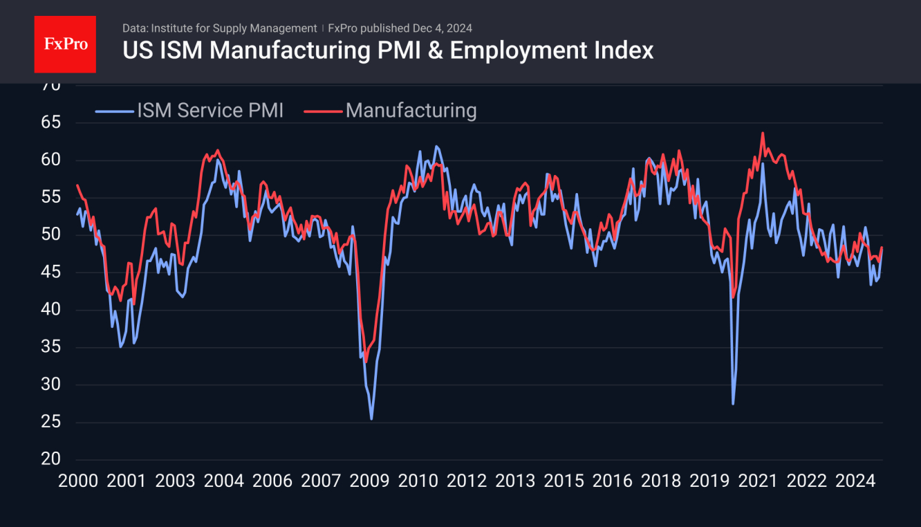 US Manufacturing ISM show some improvement 