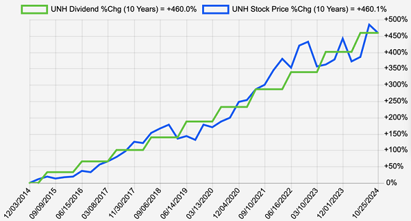 UNH-Dividend-Magnet