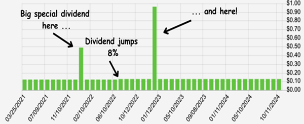 Consistent-Dividends