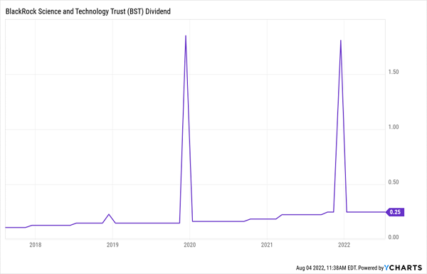 BST Dividend Chart