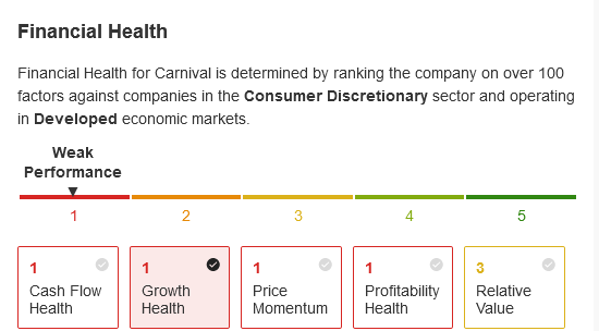Carnival Cruises Financial Health Score