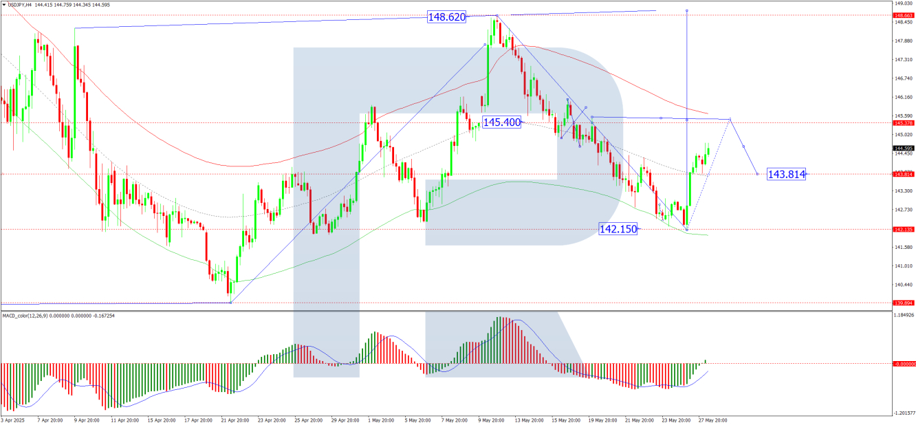 USD/JPY analysis