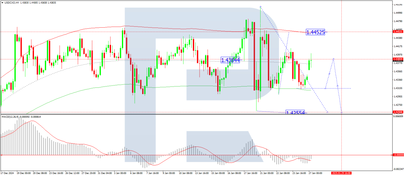 USDCAD forecast