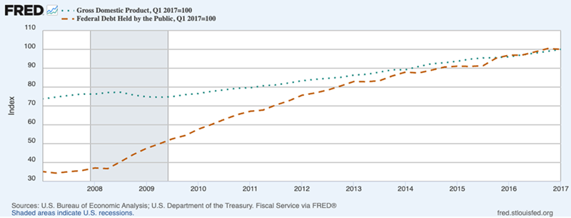 Federal Debt-2017