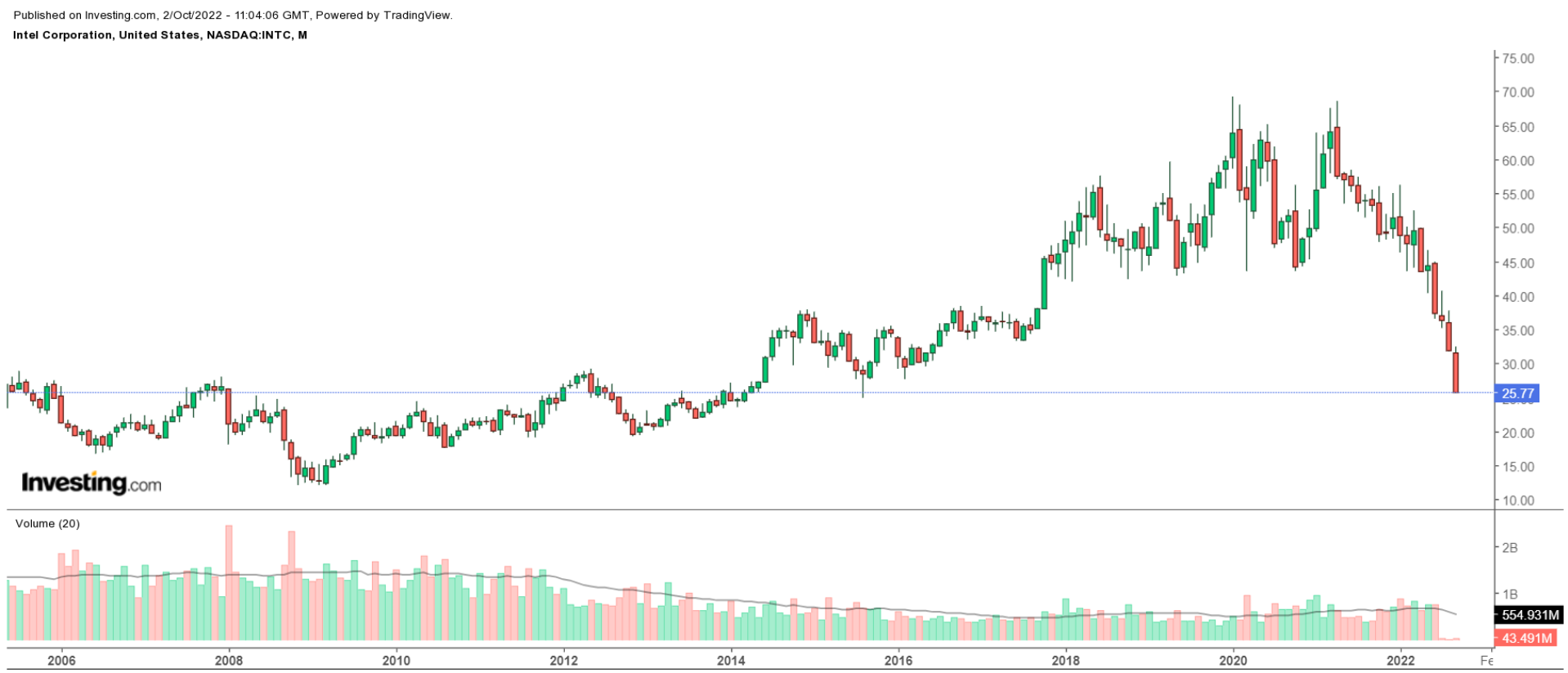 Intel Monthly Chart