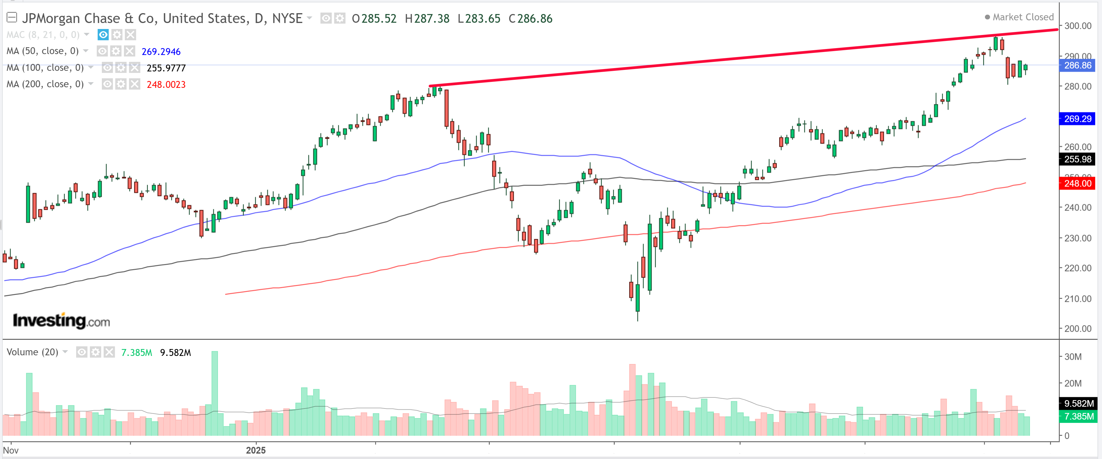 JPMorgan Chase Chart