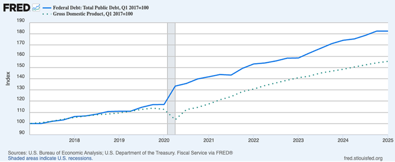 Federal Debt