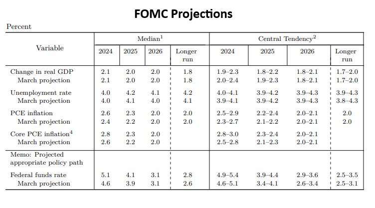 FOMC members' median forecast for the key rate for 2024 rose to 5.1%