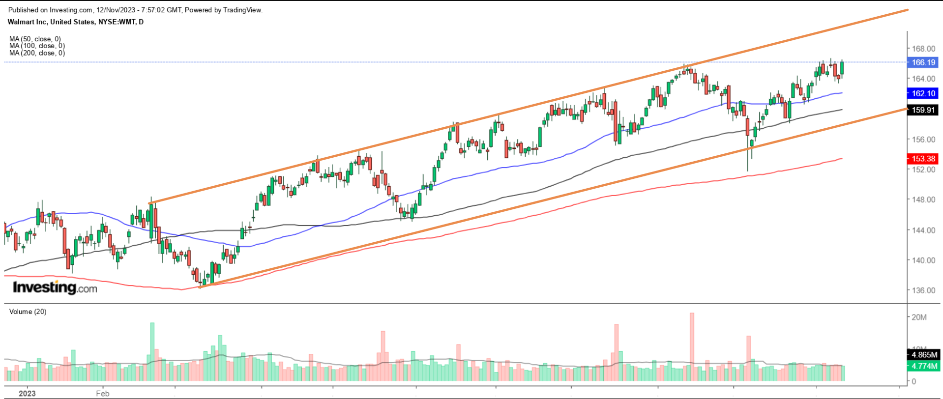 Walmart Daily Chart