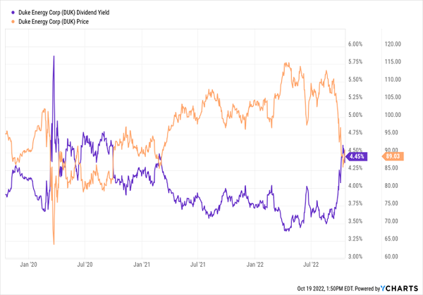 DUK-Price Yield Chart