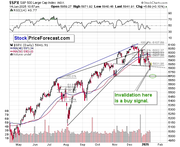 SPX Chart