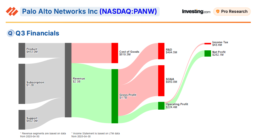 Palo Alto Q3 Financials 