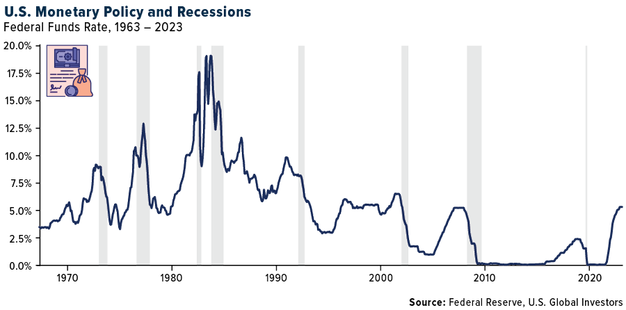 Fed Funds Rate 1963-2023