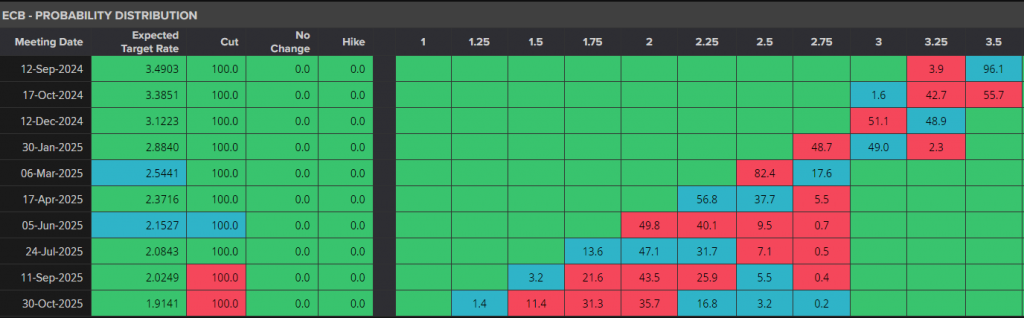 ECB Interest Rate Policy Probability