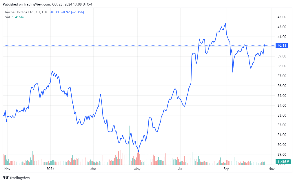 Roche Holdings Price Chart