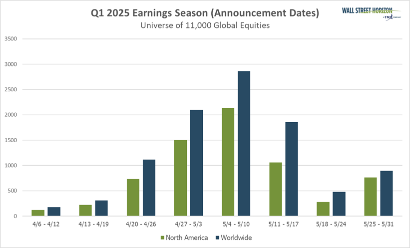 Earnings Announcement Wave for Q1 2025