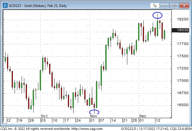 Gold Daily Chart