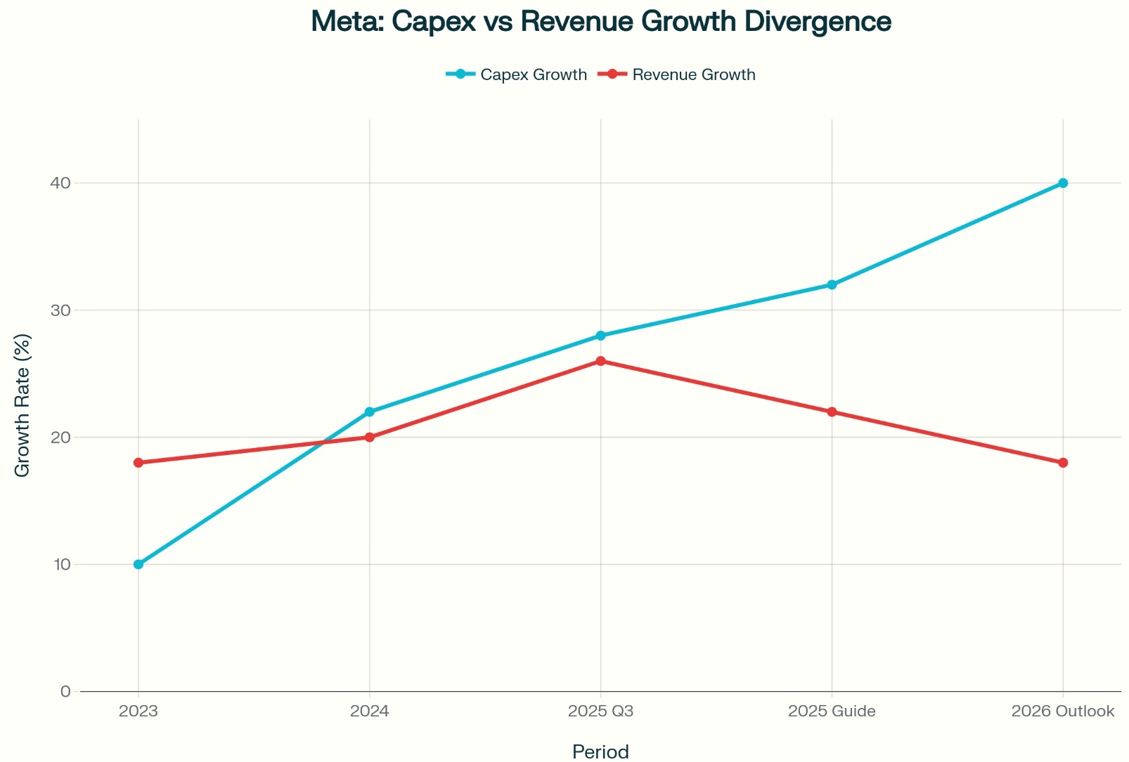 Capex vs Revenue Growth Divergence (2023–2026 Outlook) Capex vs Revenue Growth Divergence (2023–2026 Outlook)