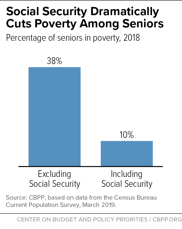 %age Of Seniors In Poverty